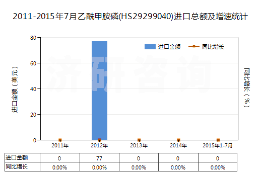 2011-2015年7月乙酰甲胺磷(HS29299040)進(jìn)口總額及增速統(tǒng)計(jì)